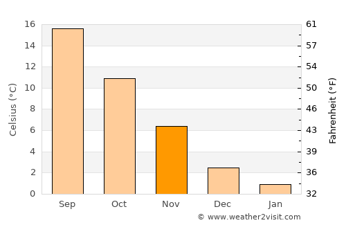 Çorovodë average temperature in November