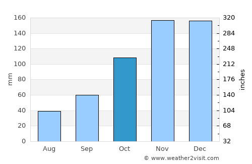 Çorovodë average rain in October
