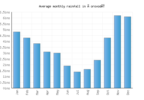 Çorovodë monthly rainfall chart (inches)