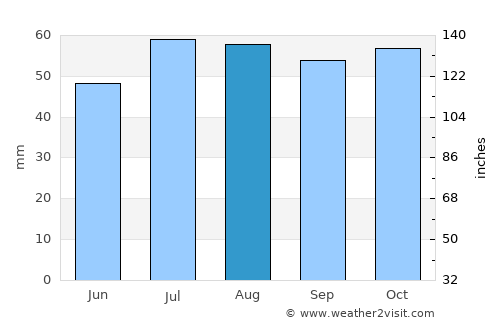 Corowa average rain in August