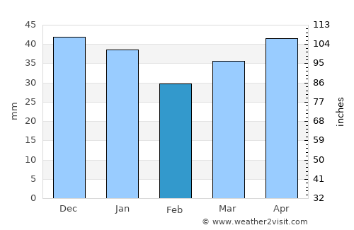 Corowa average rain in February