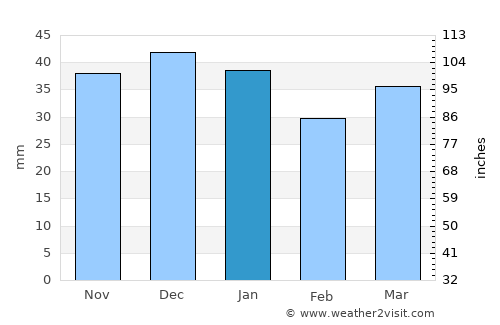 Corowa average rain in January