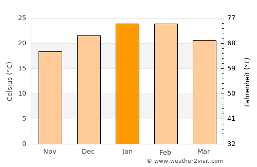 Corowa average temperature in January