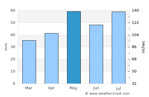 Corowa average rain in May