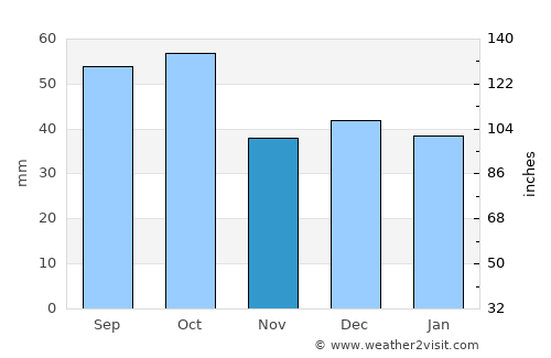 Corowa average rain in November