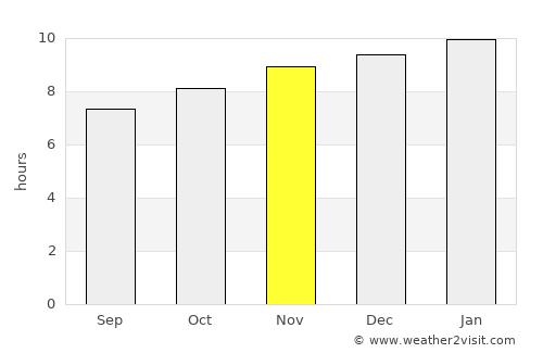 Corowa average rain in November