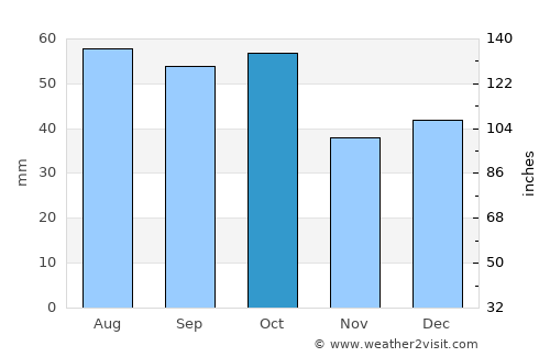 Corowa average rain in October