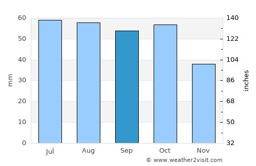 Corowa average rain in September