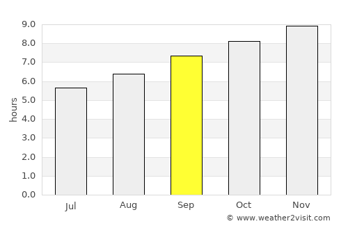 Corowa average rain in September