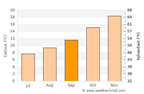Corowa average temperature in September