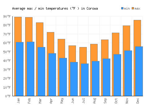 Corowa average minimum / maximum temperatures (Fahrenheit)