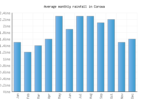 Corowa monthly rainfall chart (inches)