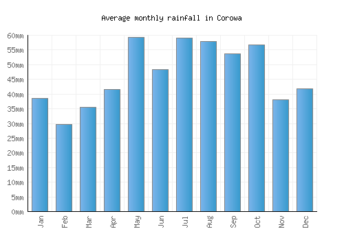Corowa monthly rainfall chart (mm)