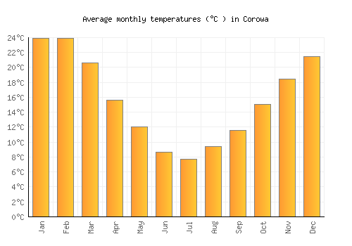 Corowa average temperature chart (Celsius)