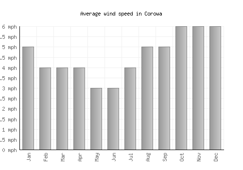 Corowa average winspeed by month (mph)