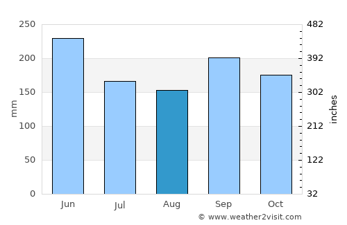 Corozal average rain in August