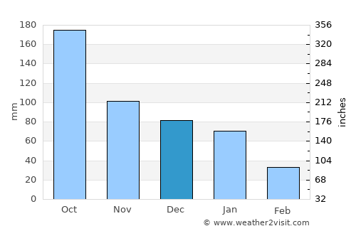 Corozal average rain in December