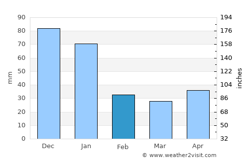 Corozal average rain in February
