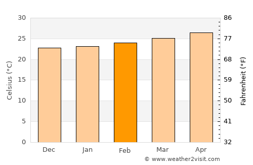 Corozal average temperature in February