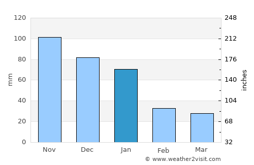 Corozal average rain in January