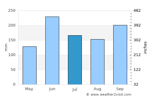 Corozal average rain in July