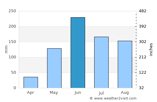 Corozal average rain in June