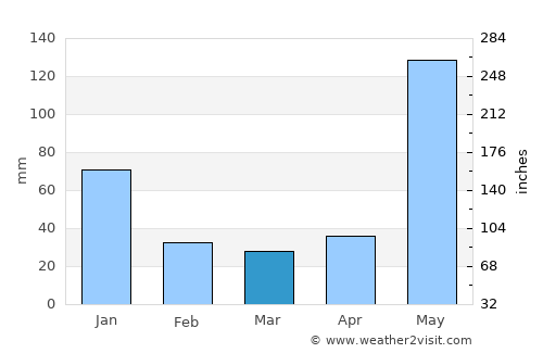 Corozal average rain in March