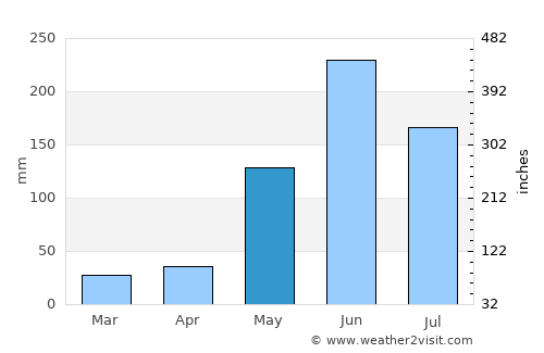Corozal average rain in May