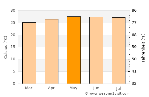 Corozal average temperature in May