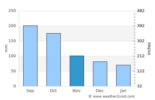 Corozal average rain in November