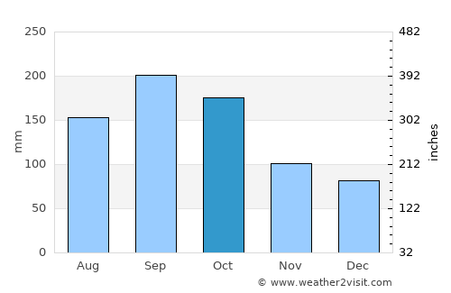 Corozal average rain in October