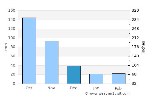 Corozal average rain in December