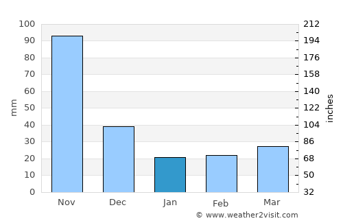 Corozal average rain in January