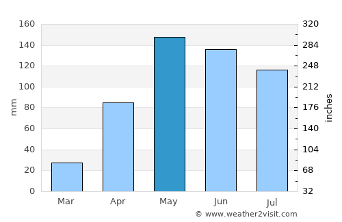 Corozal average rain in May