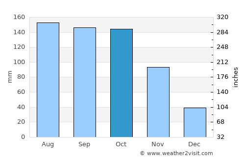 Corozal average rain in October