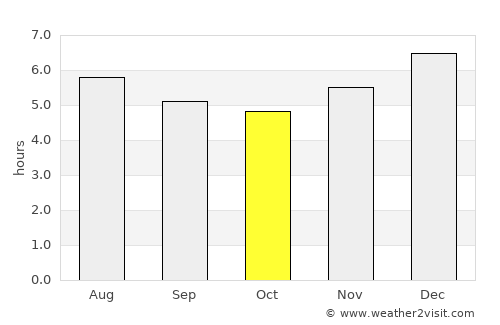 Corozal average rain in October
