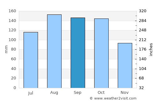 Corozal average rain in September