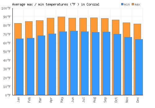 Corozal average minimum / maximum temperatures (Fahrenheit)