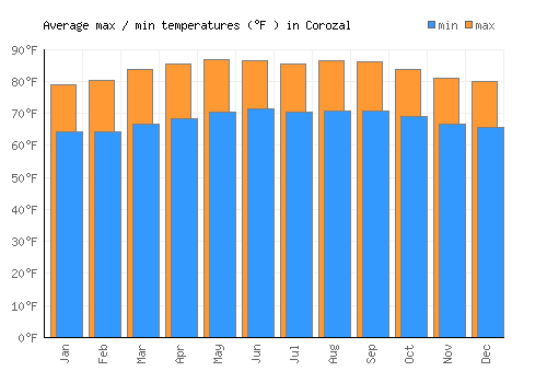 Corozal average minimum / maximum temperatures (Fahrenheit)