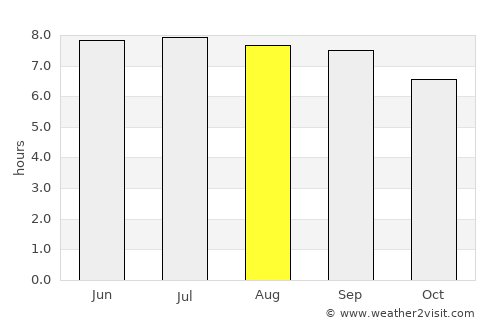 Corozal average rain in August