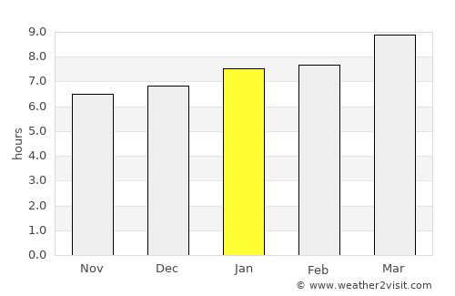 Corozal average rain in January