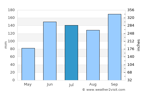 Corozal average rain in July