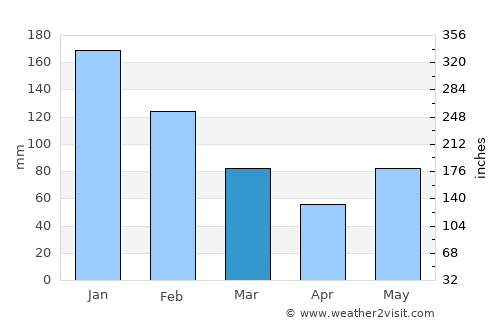Corozal average rain in March