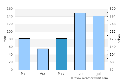 Corozal average rain in May