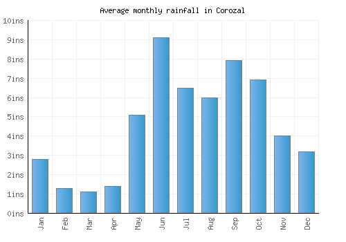 Corozal monthly rainfall chart (inches)