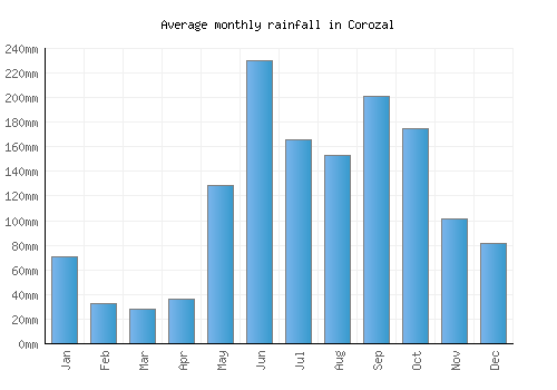 Corozal monthly rainfall chart (mm)
