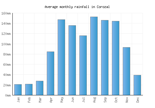 Corozal monthly rainfall chart (mm)