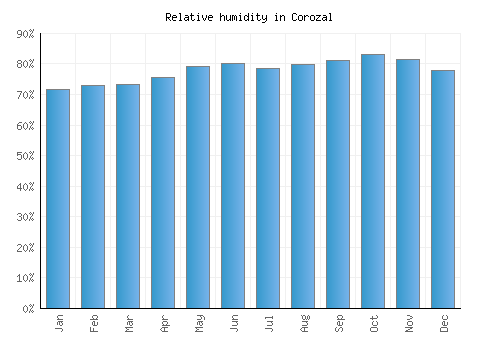 Corozal relative humidity averages