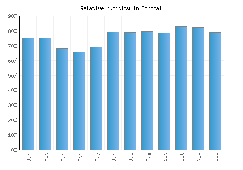 Corozal relative humidity averages