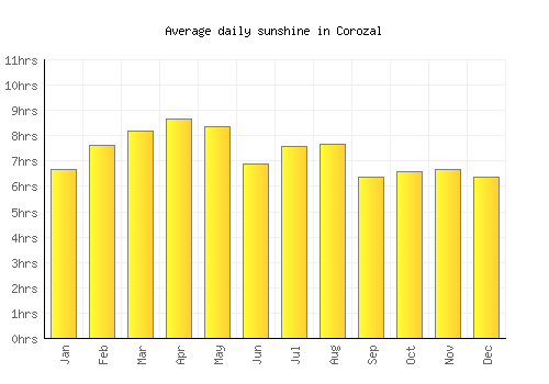 Corozal average daily sunshine chart